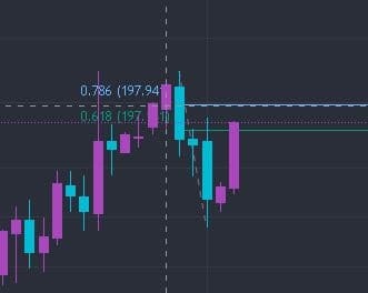 Fibonacci Retest Example