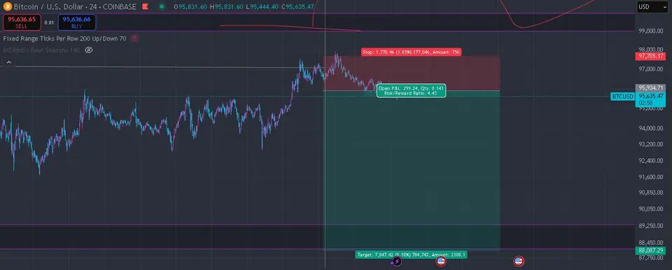 BTCUSD candlestick chart with a marked short trade